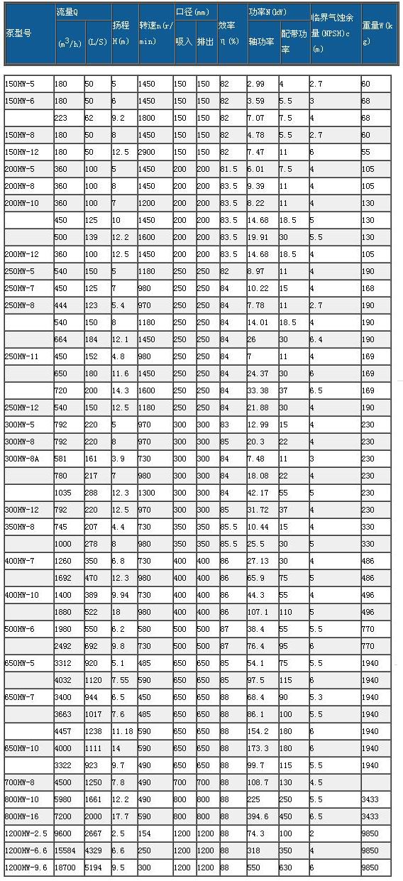 HW型混流泵性能參數表 2.jpg